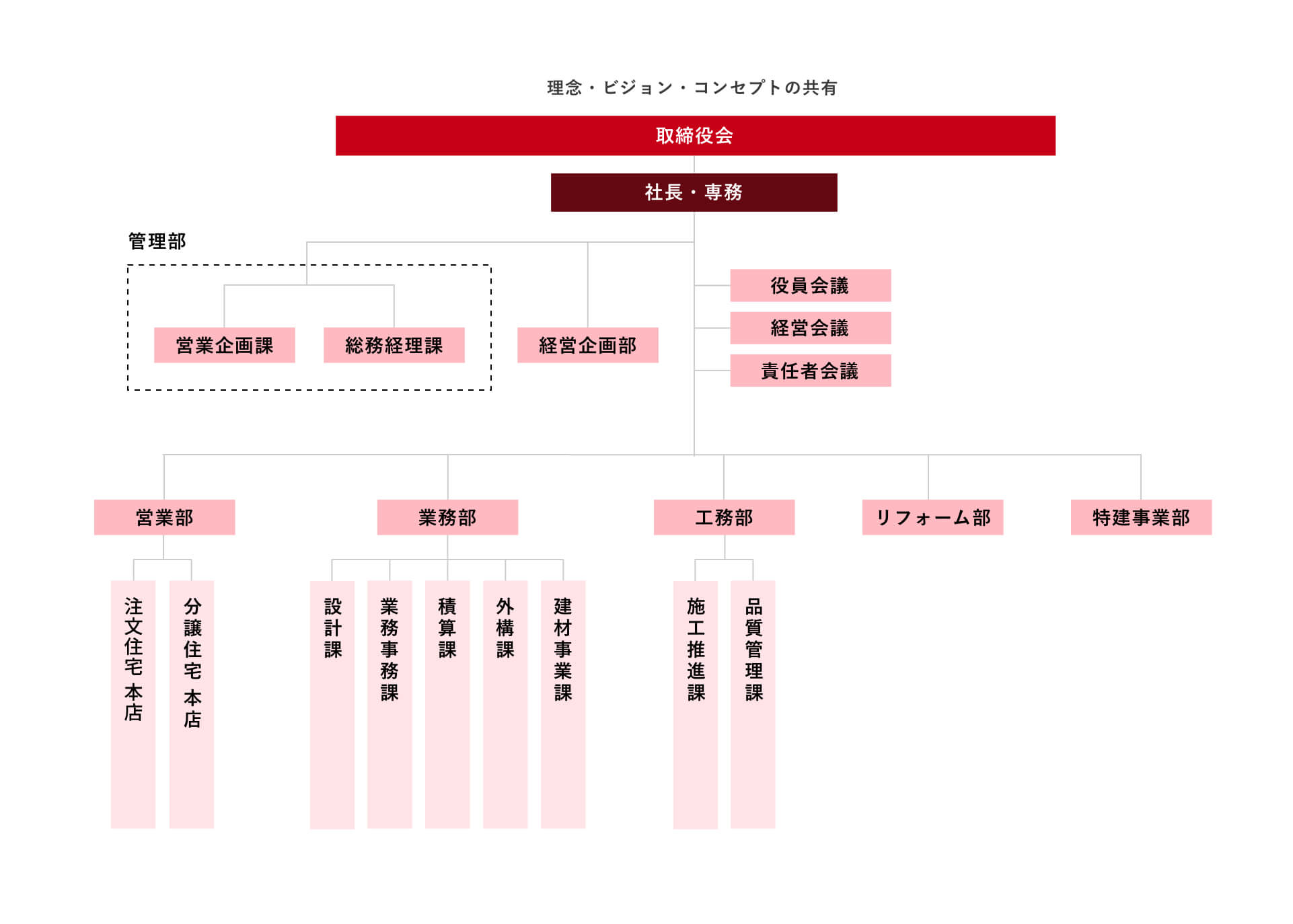 組織図