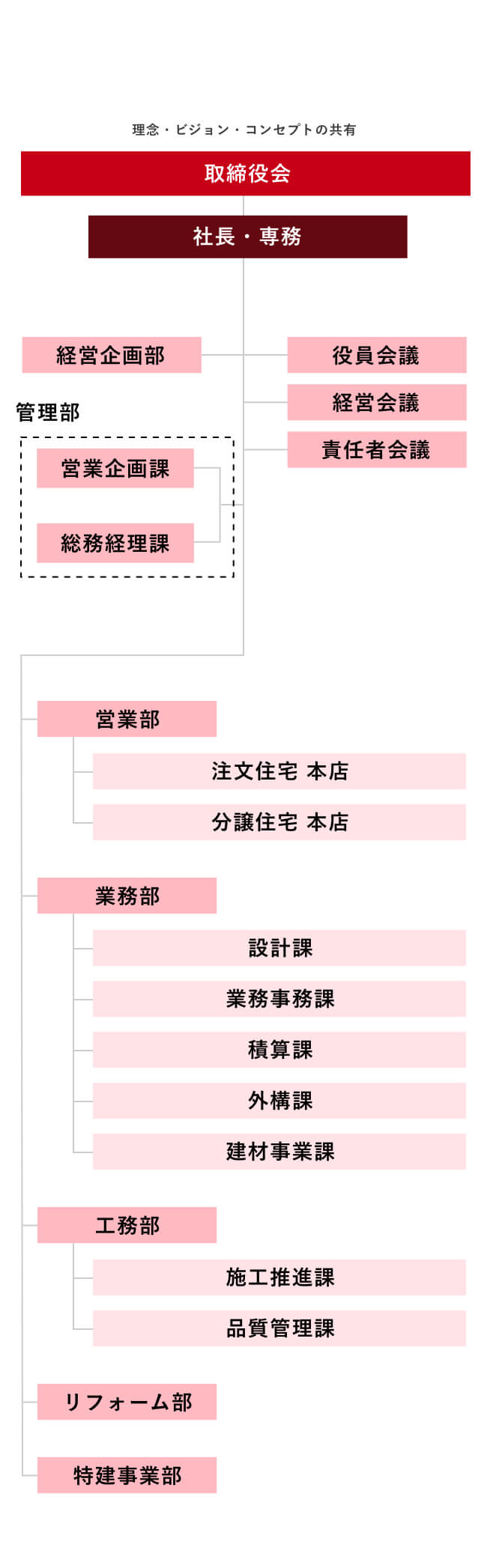 組織図