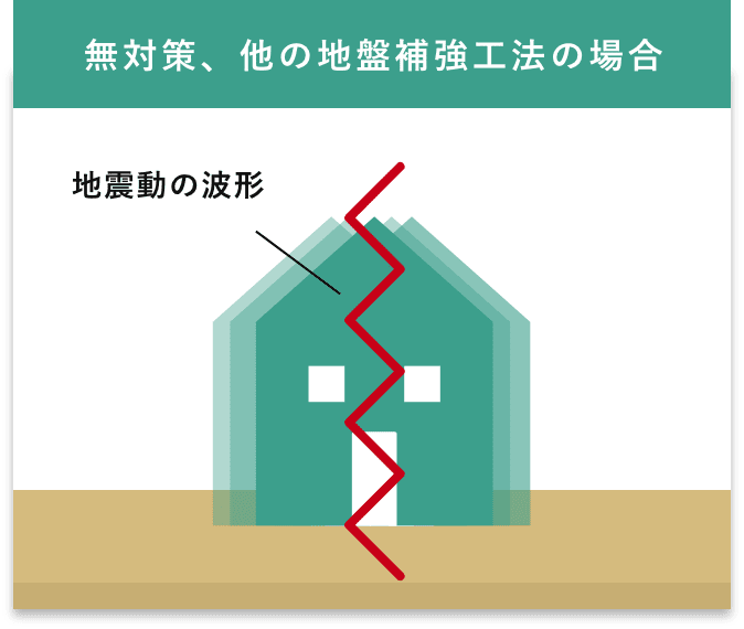 無対策、他の地盤補強工法の場合